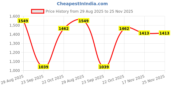 amazon.in spykar Men's Skinny Fit Low Rise Jeans spykar Price History Graph from 29 Aug 2025 to 25 Nov 2025