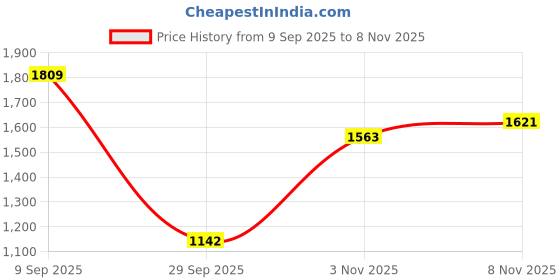 amazon.in spykar Men's Skinny Fit Low Rise Jeans spykar Price History Graph from 9 Sep 2025 to 3 Nov 2025