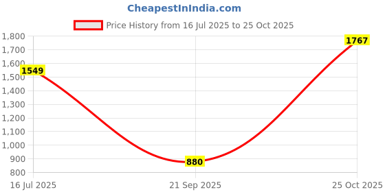amazon.in spykar Men's Skinny Fit Low Rise Jeans spykar Price History Graph from 16 Jul 2025 to 25 Oct 2025