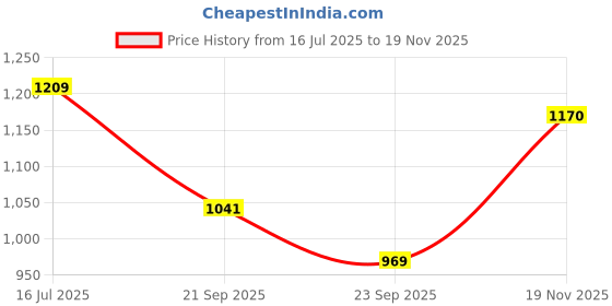 amazon.in spykar Men's Skinny Fit Low Rise Jeans spykar Price History Graph from 16 Jul 2025 to 19 Nov 2025