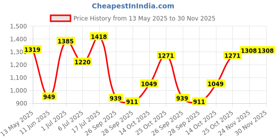 amazon.in spykar Men's Slim Fit Jeans spykar Price History Graph from 13 May 2025 to 30 Nov 2025