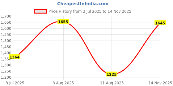 amazon.in spykar Men's Slim Fit Mid Rise Jeans spykar Price History Graph from 3 Jul 2025 to 14 Nov 2025