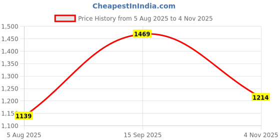 amazon.in spykar Men's Slim Fit Mid Rise Jeans spykar Price History Graph from 5 Aug 2025 to 4 Nov 2025