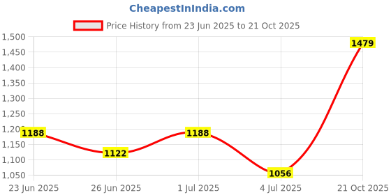 amazon.in spykar Men's Slim Fit Mid Rise Jeans spykar Price History Graph from 23 Jun 2025 to 21 Oct 2025