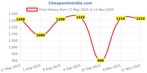 amazon.in spykar Men's Slim Jeans spykar Price History Graph from 17 May 2025 to 10 Nov 2025