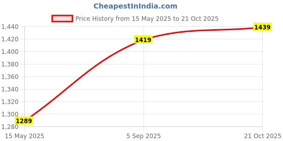 amazon.in spykar Men's Slim Jeans spykar Price History Graph from 15 May 2025 to 21 Oct 2025