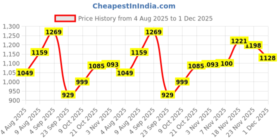 amazon.in spykar Men's Slim Jeans spykar Price History Graph from 4 Aug 2025 to 1 Dec 2025
