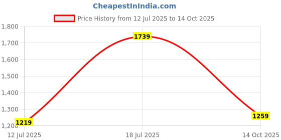 amazon.in spykar Men's Slim Jeans spykar Price History Graph from 12 Jul 2025 to 14 Oct 2025