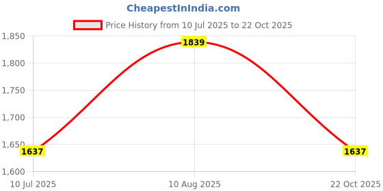 amazon.in spykar Men's Slim Jeans spykar Price History Graph from 10 Jul 2025 to 22 Oct 2025