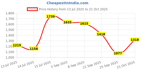amazon.in spykar Men's Slim Jeans spykar Price History Graph from 13 Jul 2025 to 21 Oct 2025
