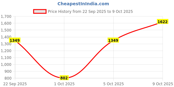 amazon.in spykar Men's Slim Jeans spykar Price History Graph from 22 Sep 2025 to 9 Oct 2025