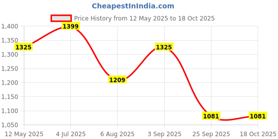 amazon.in spykar Men's Solid Regular Fit Jeans spykar Price History Graph from 12 May 2025 to 18 Oct 2025