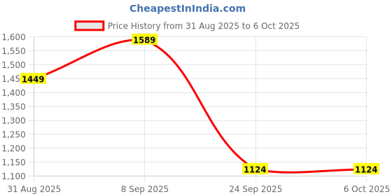 amazon.in spykar Men's Solid Regular Fit Jeans spykar Price History Graph from 31 Aug 2025 to 4 Oct 2025