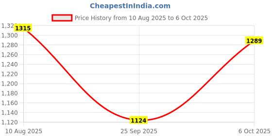 amazon.in spykar Men's Solid Regular Fit Jeans spykar Price History Graph from 10 Aug 2025 to 6 Oct 2025