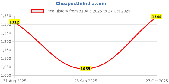 amazon.in spykar Men's Solid Regular Fit Jeans spykar Price History Graph from 31 Aug 2025 to 27 Oct 2025
