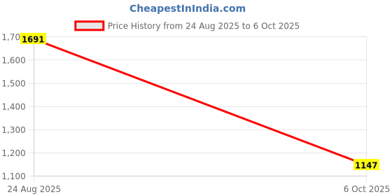 amazon.in spykar Men's Solid Slim Fit T-Shirt spykar Price History Graph from 24 Aug 2025 to 6 Oct 2025