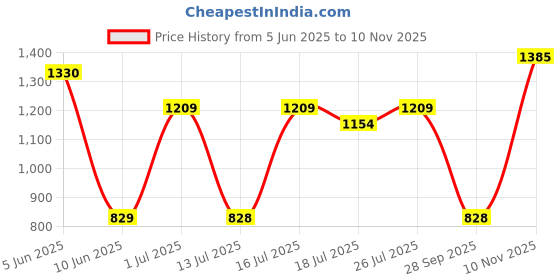 amazon.in spykar Men's Super Skinny Fit Jeans spykar Price History Graph from 5 Jun 2025 to 10 Nov 2025