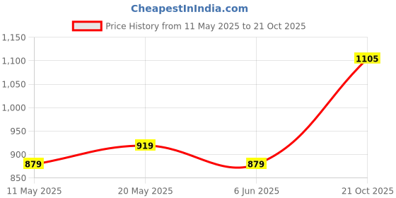 amazon.in spykar Men's Super Skinny Jeans spykar Price History Graph from 11 May 2025 to 21 Oct 2025