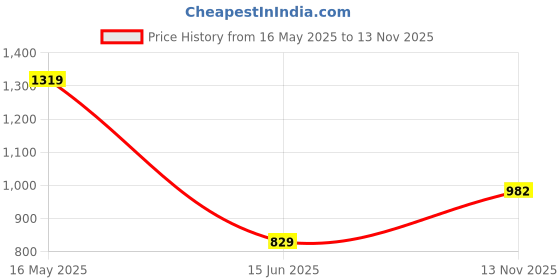 amazon.in spykar Men's Super Skinny Jeans spykar Price History Graph from 16 May 2025 to 13 Nov 2025