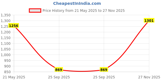 amazon.in spykar Men's Super Skinny Jeans spykar Price History Graph from 21 May 2025 to 27 Nov 2025