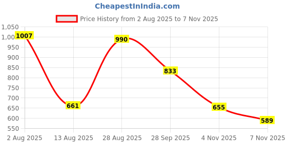 amazon.in spykar Mid Rise Black Shorts for Women spykar Price History Graph from 2 Aug 2025 to 7 Nov 2025