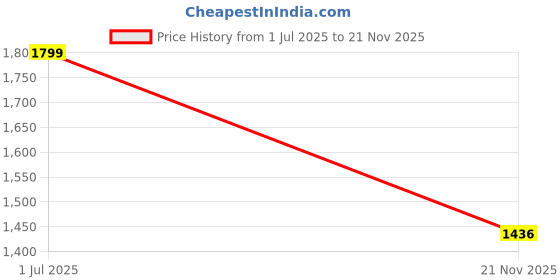 amazon.in spykar Mid Rise Bootcut Blue Jeans for Men spykar Price History Graph from 1 Jul 2025 to 21 Nov 2025