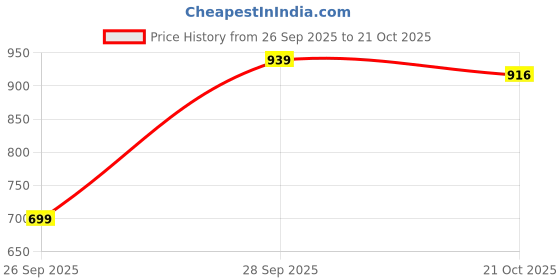 amazon.in spykar Mid Rise Bootcut Blue Jeans for Women spykar Price History Graph from 26 Sep 2025 to 21 Oct 2025