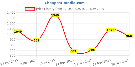 amazon.in spykar Mid Rise Bootcut Blue Jeans for Women spykar Price History Graph from 17 Oct 2025 to 28 Nov 2025