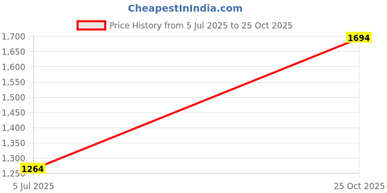 amazon.in spykar Mid-Rise Bootcut Fit Black Jeans for Men spykar Price History Graph from 5 Jul 2025 to 25 Oct 2025