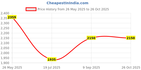 amazon.in spykar Mid Rise Cargo Blue Trousers for Men spykar Price History Graph from 26 May 2025 to 26 Oct 2025