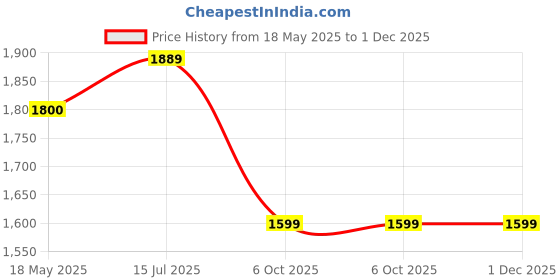 amazon.in spykar Mid Rise Cargo Green Trousers for Men spykar Price History Graph from 18 May 2025 to 30 Nov 2025