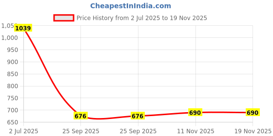 amazon.in spykar Mid Rise Jogger Fit Ankle Length Black Joggers Trackpant for Women spykar Price History Graph from 2 Jul 2025 to 18 Nov 2025