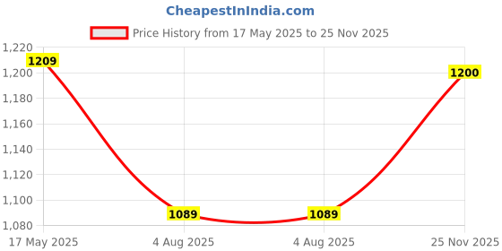amazon.in spykar Mid Rise Regular Fit Blue Jeans for Men spykar Price History Graph from 17 May 2025 to 25 Nov 2025