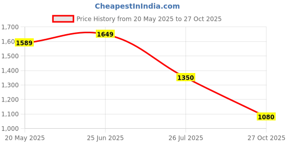amazon.in spykar Mid Rise Regular Fit Blue Jeans for Men spykar Price History Graph from 20 May 2025 to 27 Oct 2025