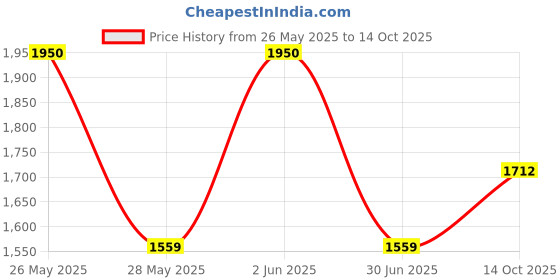 amazon.in spykar Mid-Rise Regular Fit Blue Jeans for Men spykar Price History Graph from 26 May 2025 to 14 Oct 2025