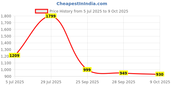 amazon.in spykar Mid Rise Regular Fit Blue Jeans for Men spykar Price History Graph from 5 Jul 2025 to 9 Oct 2025
