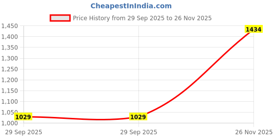 amazon.in spykar Mid Rise Regular Fit Narrow Length Indigo Jeans for Men spykar Price History Graph from 29 Sep 2025 to 26 Nov 2025
