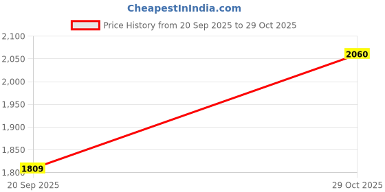 amazon.in spykar Mid Rise Slim Fit Black Jeans for Men spykar Price History Graph from 20 Sep 2025 to 29 Oct 2025