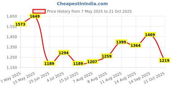 amazon.in spykar Mid Rise Tapered Fit Blue Jeans for Men spykar Price History Graph from 7 May 2025 to 21 Oct 2025