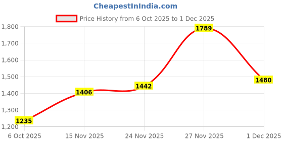 amazon.in spykar Mid Rise Tapered Fit Blue Jeans for Men spykar Price History Graph from 6 Oct 2025 to 1 Dec 2025