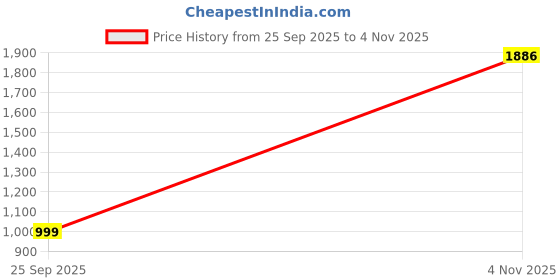 amazon.in spykar Mid Rise Tapered Fit Blue Jeans for Men spykar Price History Graph from 25 Sep 2025 to 4 Nov 2025
