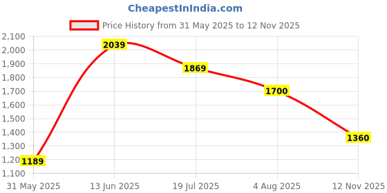 amazon.in spykar Polo Collar Full Sleeves Blue Sweater for Men spykar Price History Graph from 31 May 2025 to 12 Nov 2025