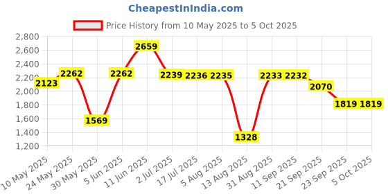 amazon.in spykar Polyester Blend Men's Standard Length A-Line Coat spykar Price History Graph from 10 May 2025 to 5 Oct 2025