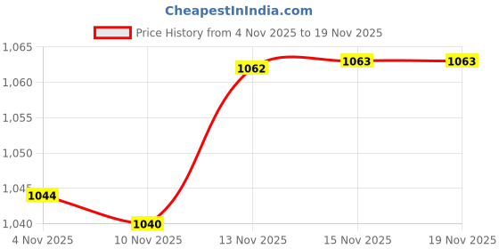 amazon.in spykar Printed Blended Slim Fit Men's Round Neck Sweatshirt spykar Price History Graph from 4 Nov 2025 to 18 Nov 2025