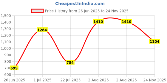 amazon.in spykar Relaxed Fit Ankle Length Cotton Blend Women's Jeans spykar Price History Graph from 26 Jun 2025 to 24 Nov 2025