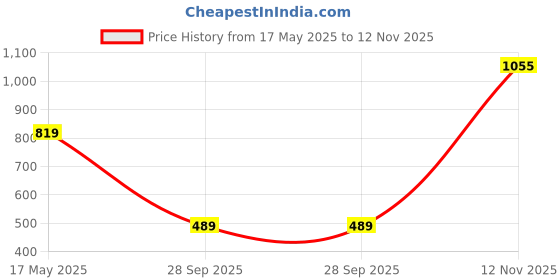 amazon.in spykar Slim Fit Blue Polo T-Shirt for Men spykar Price History Graph from 17 May 2025 to 12 Nov 2025