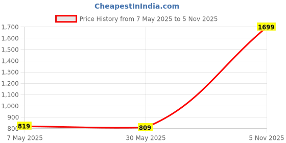 amazon.in spykar Solid Blended Elastic and Drawstring Men's Shorts spykar Price History Graph from 7 May 2025 to 5 Nov 2025