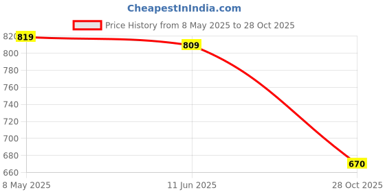 amazon.in spykar Solid Blended Elastic and Drawstring Men's Shorts spykar Price History Graph from 8 May 2025 to 28 Oct 2025