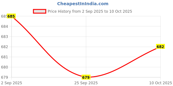 amazon.in spykar Solid Blended Elastic and Drawstring Men's Shorts spykar Price History Graph from 2 Sep 2025 to 10 Oct 2025
