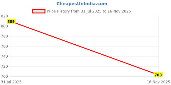 amazon.in spykar Solid Blended Elastic and Drawstring Men's Shorts spykar Price History Graph from 31 Jul 2025 to 16 Nov 2025
